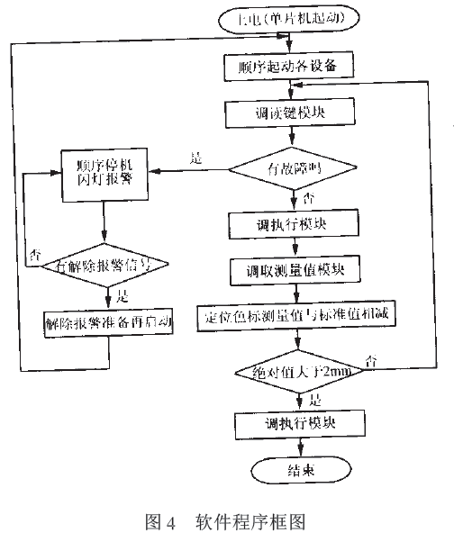 包裝機軟件程序框圖