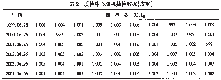 包裝機(jī)質(zhì)檢中心隨機(jī)抽檢數(shù)據(jù)表