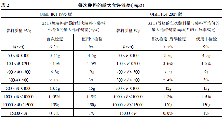 包裝秤每次裝料最大允許偏差表