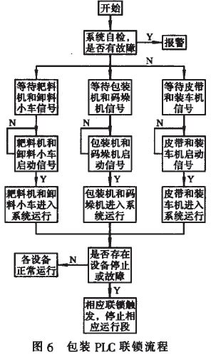 包裝PLC連鎖流程圖