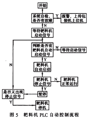 包裝機(jī)PLC自動控制流程圖