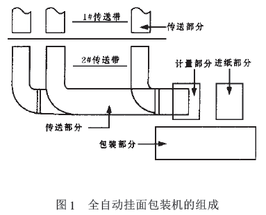 全自動掛面包裝機組成圖