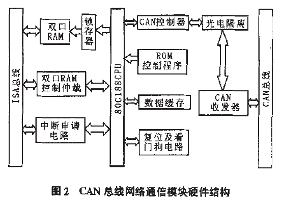 包裝機(jī)CAN總線網(wǎng)絡(luò)通信模塊硬件結(jié)構(gòu)圖