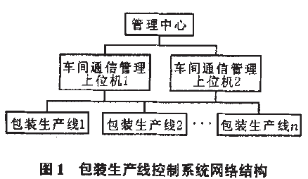 包裝生產(chǎn)線控制系統(tǒng)網(wǎng)絡(luò)結(jié)構(gòu)圖