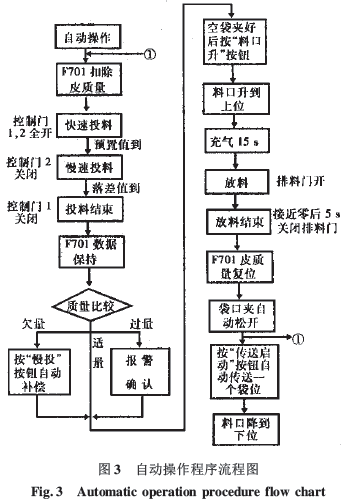 包裝機(jī)自動操作流程圖