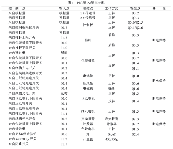 全自動掛面包裝機PLC輸入/輸出分配表