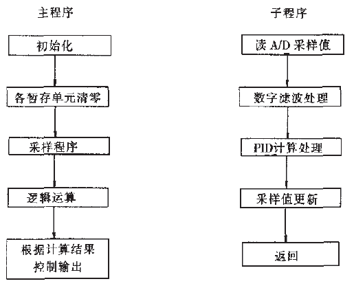 包裝機(jī)系統(tǒng)程序設(shè)計(jì)框圖