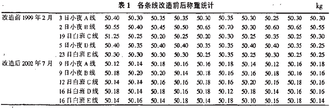 包裝秤各條線改造前后稱重統(tǒng)計(jì)表