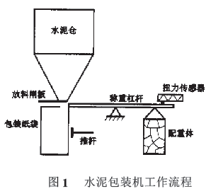 水泥包裝機工作流程圖