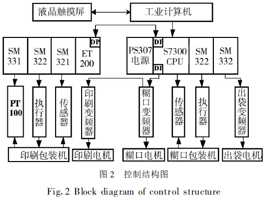 全自動包裝機控制結(jié)構(gòu)圖