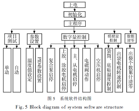 全自動包裝機系統(tǒng)軟件結(jié)構(gòu)圖