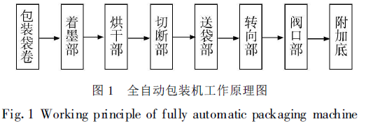 全自動包裝機工作原理圖