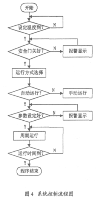 全自動包裝機(jī)系統(tǒng)流程圖