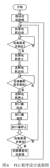 包裝機(jī)PLC程序設(shè)計(jì)流程圖