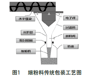 細(xì)粉料傳統(tǒng)包裝工藝圖