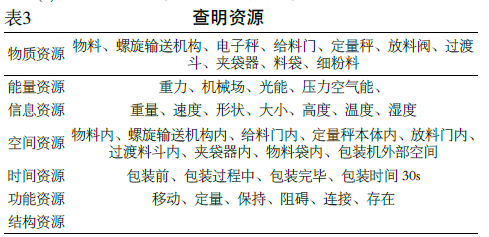 包裝機(jī)問(wèn)題模型查明資源表