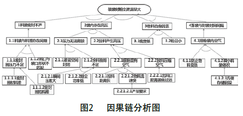 細(xì)粉料包裝機(jī)因果鏈分析圖