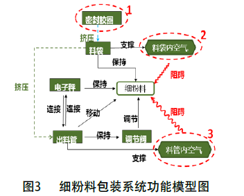 細(xì)粉料包裝系統(tǒng)功能模型圖