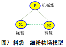 包裝機(jī)粉袋--細(xì)粉物場(chǎng)模型圖