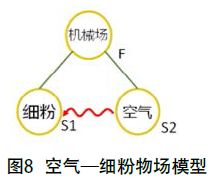 包裝機(jī)空氣--細(xì)粉物場(chǎng)模型圖