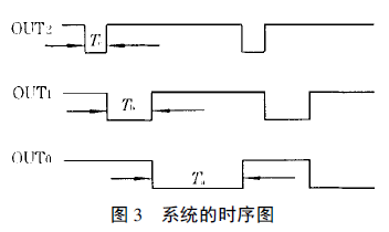 全自動包裝機系統(tǒng)時序圖