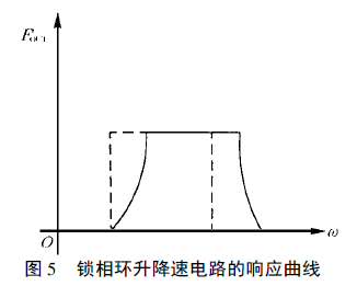鎖相環(huán)升降速電路響應(yīng)曲線圖