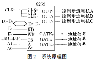 全自動包裝機系統(tǒng)原理圖