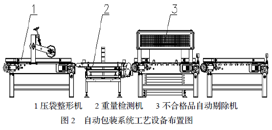 自動包裝系統(tǒng)布置圖