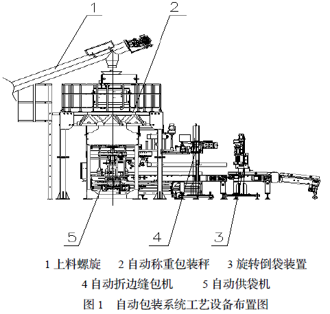 自動包裝系統(tǒng)布置圖