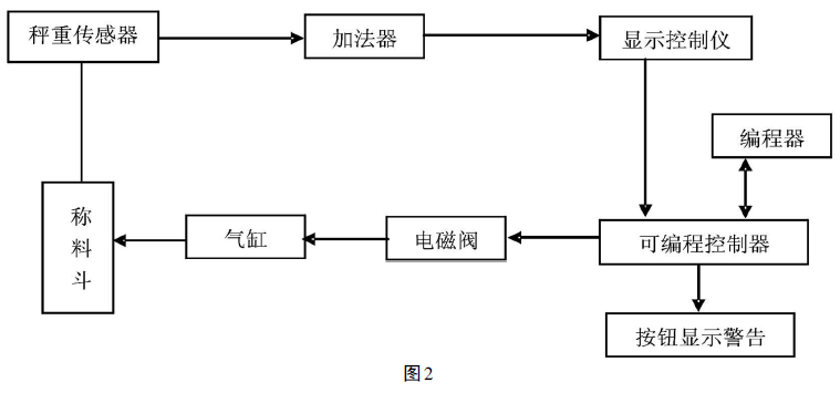 電子定量包裝秤工作原理圖