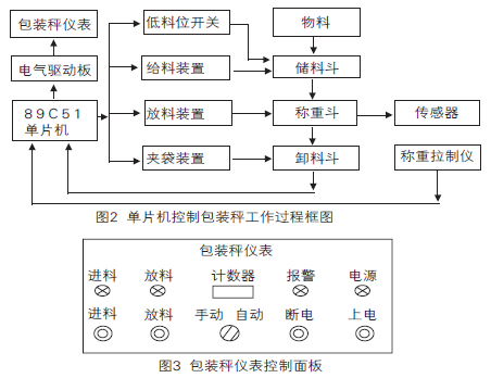 單片機控制包裝秤工作過程框圖和包裝秤儀表控制面板圖