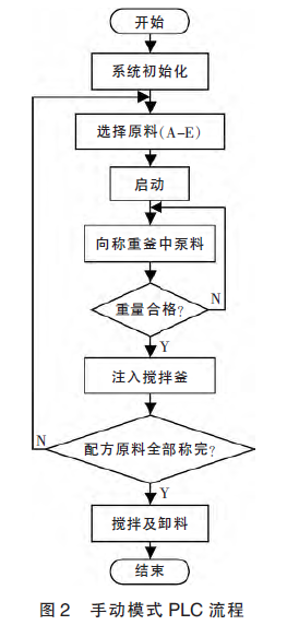 手動(dòng)模式PLC流程圖