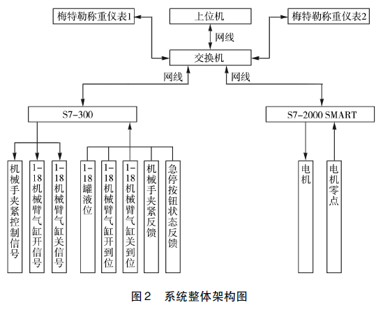 染料配方自動控制系統(tǒng)整體架構圖