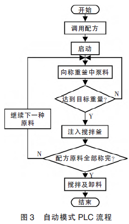 自動(dòng)模式PLC流程圖