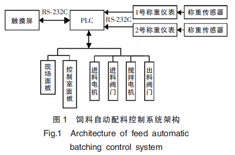 飼料自動(dòng)配料控制系統(tǒng)架構(gòu)圖