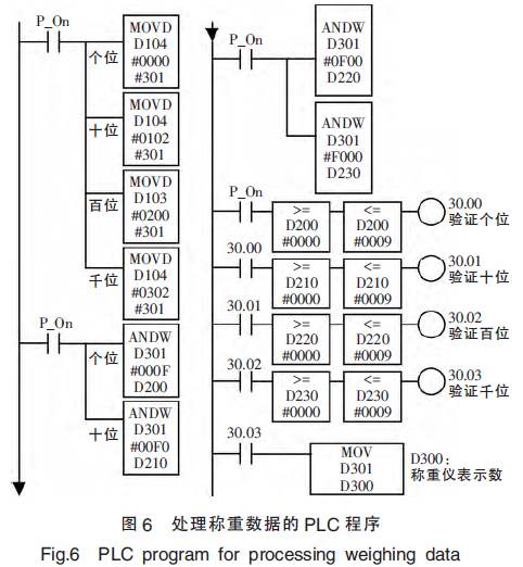 處理稱重?cái)?shù)據(jù)的PLC程序圖