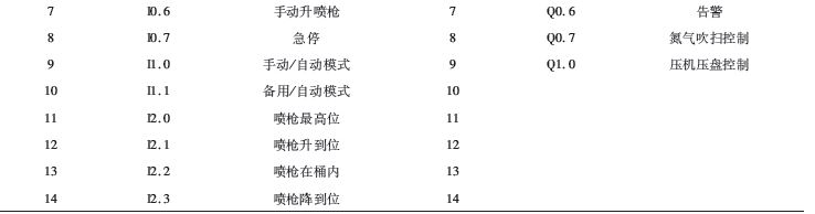 灌裝秤控制系統(tǒng)PLC的I/O分配表