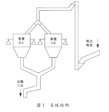 自動(dòng)輸送稱量系統(tǒng)結(jié)構(gòu)圖