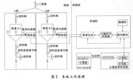 自動(dòng)輸送稱量系統(tǒng)工作原理圖