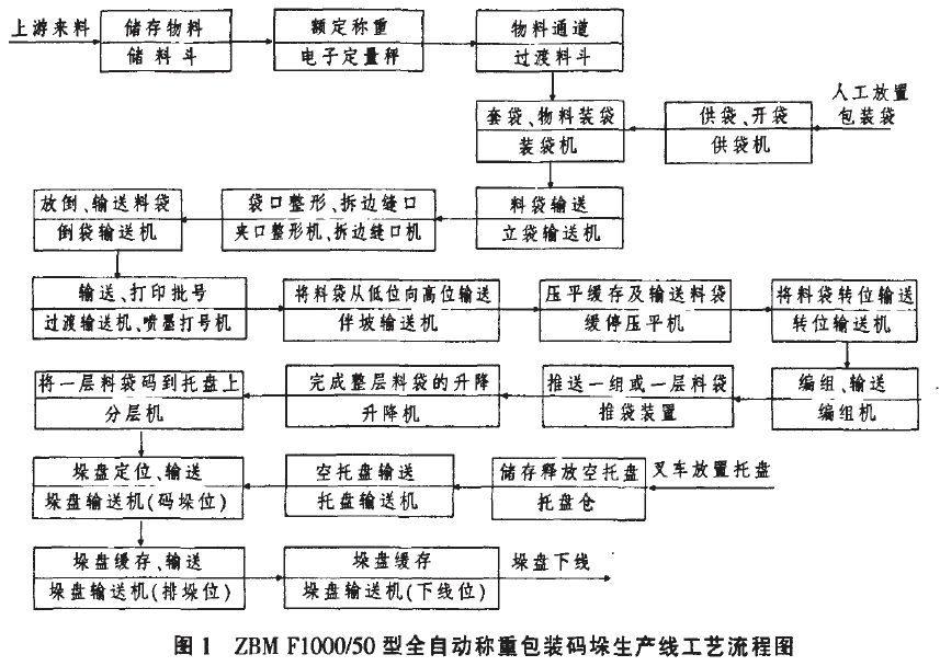 全自動稱重包裝碼垛生產線流程圖