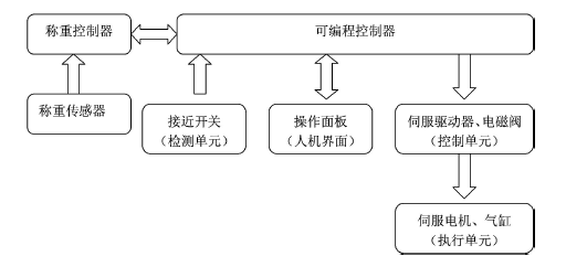 全自動(dòng)定量包裝機(jī)組成框圖