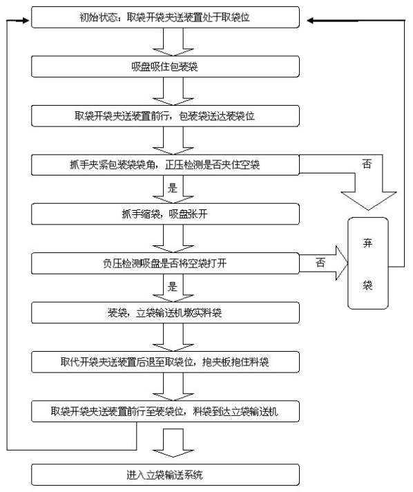 全自動(dòng)定量包裝機(jī)流程圖