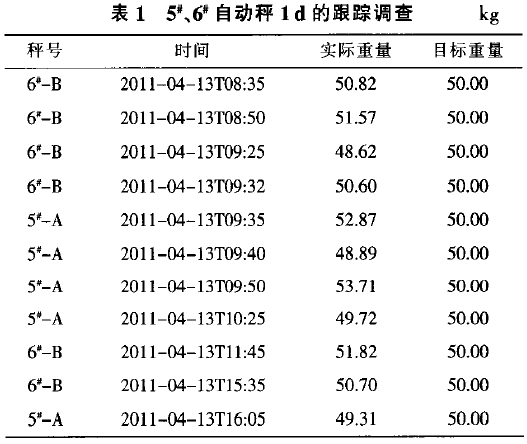 自動(dòng)秤跟蹤調(diào)查表