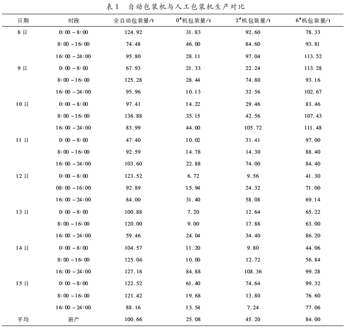 自動(dòng)包裝機(jī)和人工包裝機(jī)生產(chǎn)對(duì)比圖