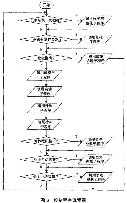 全自動(dòng)包裝機(jī)器人程序流程圖