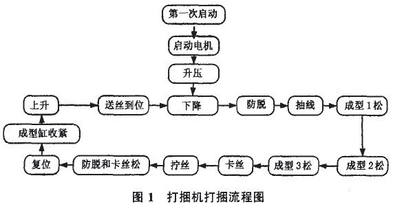 全自動(dòng)包裝機(jī)器人流程圖