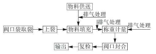 超細(xì)粉末自動包裝工藝流程圖