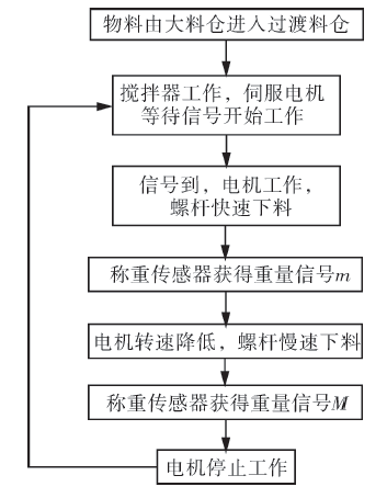 自動包裝機(jī)整個工作流程圖