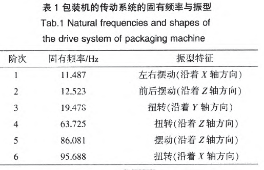 包裝機(jī)傳動(dòng)系統(tǒng)固有頻率與振型