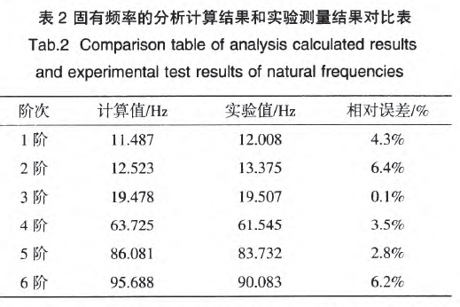 包裝機(jī)固有頻率分析計(jì)算和實(shí)驗(yàn)測量結(jié)果對(duì)比表